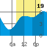 Mitrofania Island tide chart for Monday, September 19, 2022