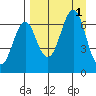 Mitrofania Island tide chart for Thursday, September 1, 2022