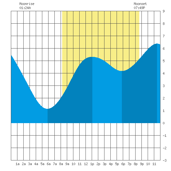 Mitrofania Island tide chart for Tuesday, September 20, 2022