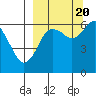 Mitrofania Island tide chart for Tuesday, September 20, 2022