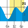 Mitrofania Island tide chart for Wednesday, September 21, 2022
