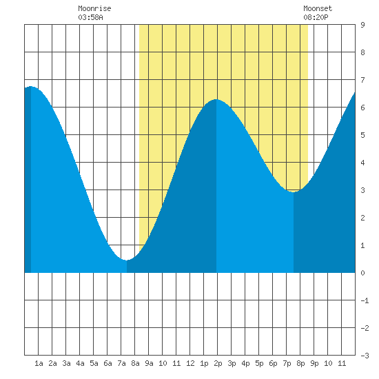 Mitrofania Island tide chart for Thursday, September 22, 2022