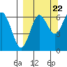Mitrofania Island tide chart for Thursday, September 22, 2022
