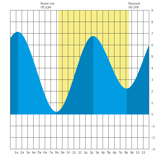 Mitrofania Island tide chart for Friday, September 23, 2022
