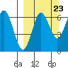 Mitrofania Island tide chart for Friday, September 23, 2022
