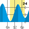 Mitrofania Island tide chart for Saturday, September 24, 2022
