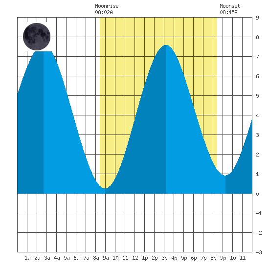 Mitrofania Island tide chart for Sunday, September 25, 2022