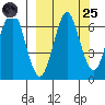 Mitrofania Island tide chart for Sunday, September 25, 2022