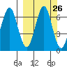 Mitrofania Island tide chart for Monday, September 26, 2022