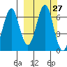 Mitrofania Island tide chart for Tuesday, September 27, 2022
