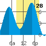 Mitrofania Island tide chart for Wednesday, September 28, 2022
