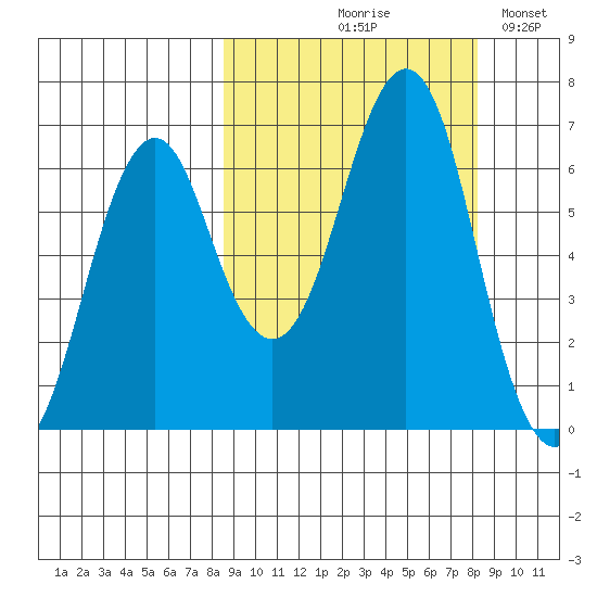 Mitrofania Island tide chart for Thursday, September 29, 2022