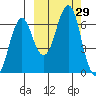 Mitrofania Island tide chart for Thursday, September 29, 2022