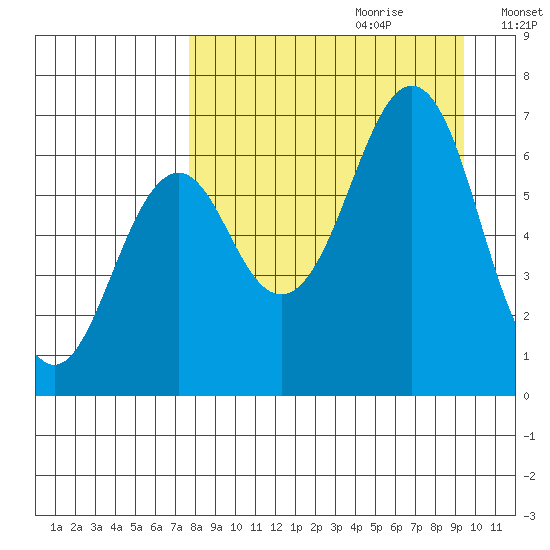 Mitrofania Island tide chart for Friday, September 2, 2022