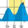 Mitrofania Island tide chart for Friday, September 2, 2022