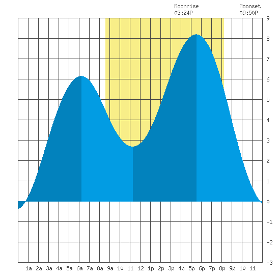 Mitrofania Island tide chart for Friday, September 30, 2022
