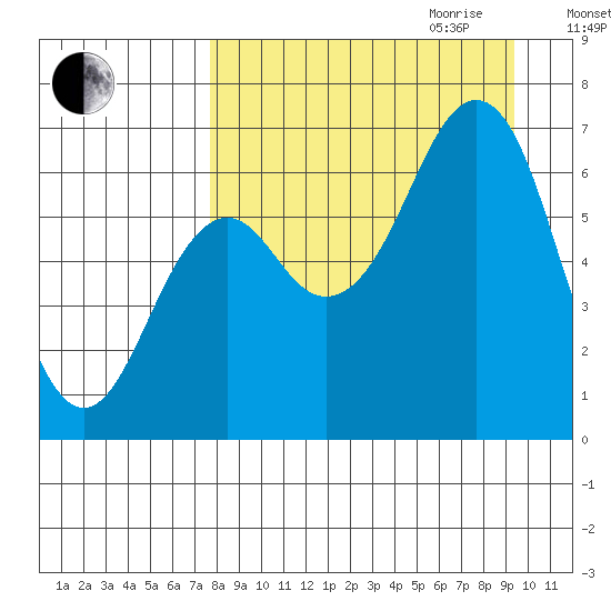 Mitrofania Island tide chart for Saturday, September 3, 2022