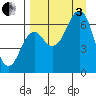 Mitrofania Island tide chart for Saturday, September 3, 2022