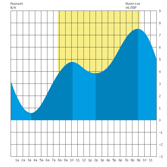 Mitrofania Island tide chart for Sunday, September 4, 2022