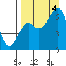 Mitrofania Island tide chart for Sunday, September 4, 2022