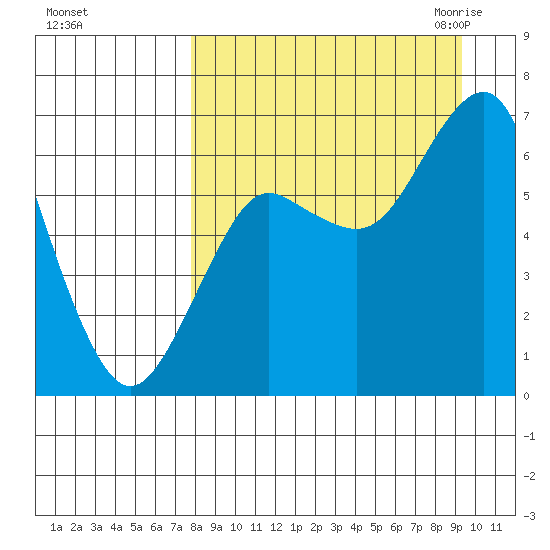 Mitrofania Island tide chart for Monday, September 5, 2022