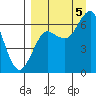 Mitrofania Island tide chart for Monday, September 5, 2022