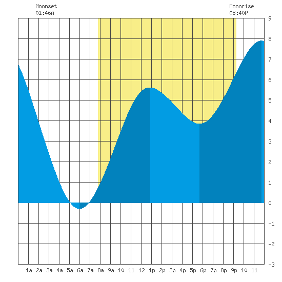 Mitrofania Island tide chart for Tuesday, September 6, 2022