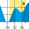 Mitrofania Island tide chart for Tuesday, September 6, 2022
