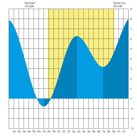 Mitrofania Island tide chart for Wednesday, September 7, 2022