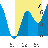 Mitrofania Island tide chart for Wednesday, September 7, 2022