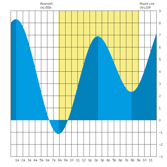 Mitrofania Island tide chart for Thursday, September 8, 2022