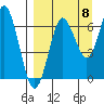 Mitrofania Island tide chart for Thursday, September 8, 2022