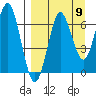 Mitrofania Island tide chart for Friday, September 9, 2022