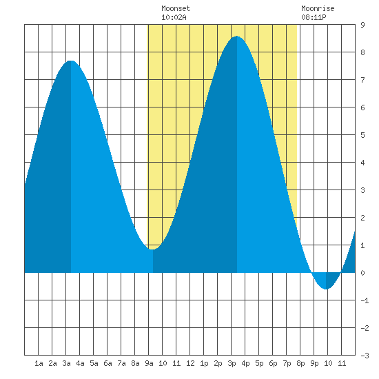 Mitrofania Island tide chart for Monday, October 10, 2022