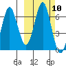 Mitrofania Island tide chart for Monday, October 10, 2022