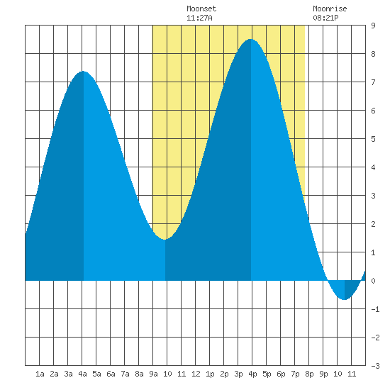 Mitrofania Island tide chart for Tuesday, October 11, 2022