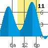 Mitrofania Island tide chart for Tuesday, October 11, 2022