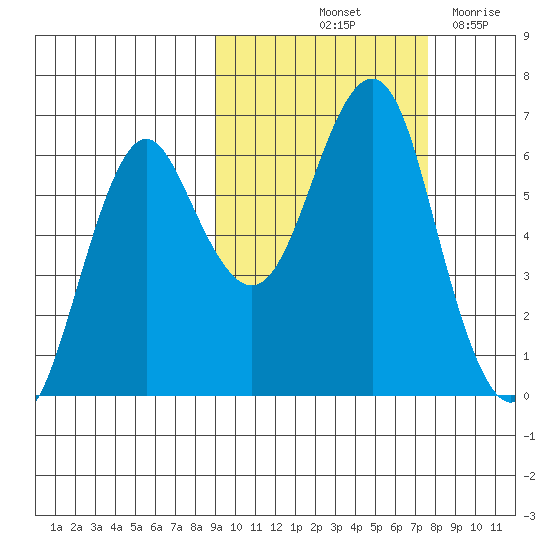 Mitrofania Island tide chart for Thursday, October 13, 2022