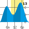 Mitrofania Island tide chart for Thursday, October 13, 2022