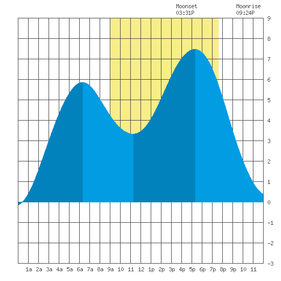 Mitrofania Island tide chart for Friday, October 14, 2022