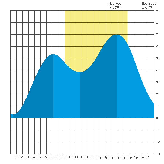 Mitrofania Island tide chart for Saturday, October 15, 2022