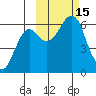 Mitrofania Island tide chart for Saturday, October 15, 2022