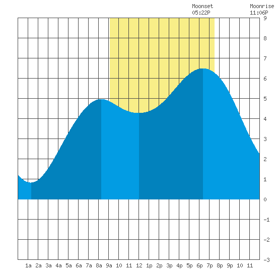 Mitrofania Island tide chart for Sunday, October 16, 2022