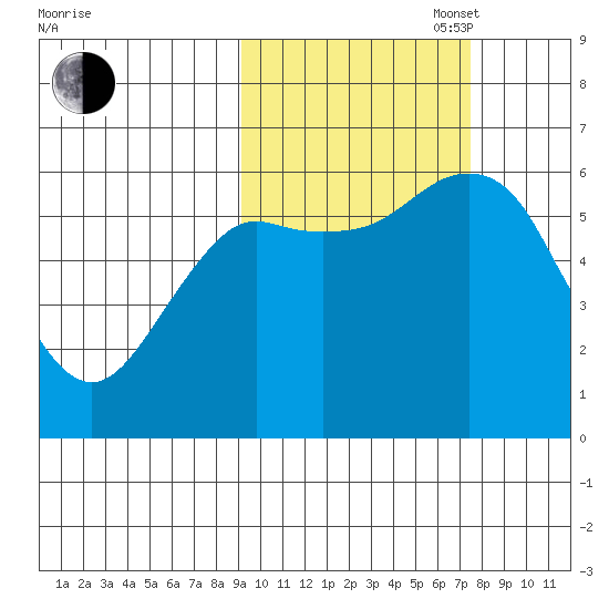 Mitrofania Island tide chart for Monday, October 17, 2022