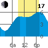 Mitrofania Island tide chart for Monday, October 17, 2022