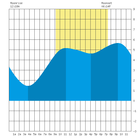 Mitrofania Island tide chart for Tuesday, October 18, 2022