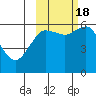 Mitrofania Island tide chart for Tuesday, October 18, 2022