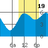 Mitrofania Island tide chart for Wednesday, October 19, 2022