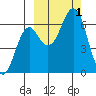 Mitrofania Island tide chart for Saturday, October 1, 2022