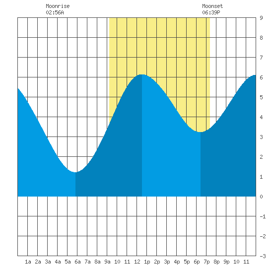 Mitrofania Island tide chart for Thursday, October 20, 2022